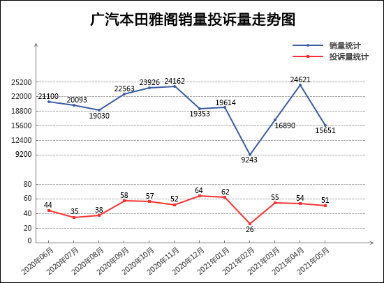 2021年5月TOP30轿车销量投诉量对应点评