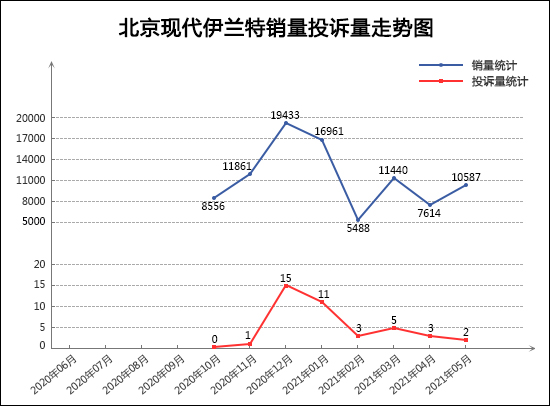 2021年5月TOP30轿车销量投诉量对应点评