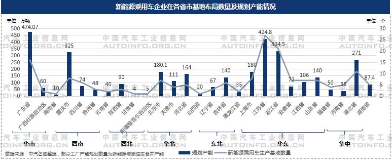 新能源乘用车产能布局分析