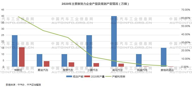 新能源乘用车产能布局分析