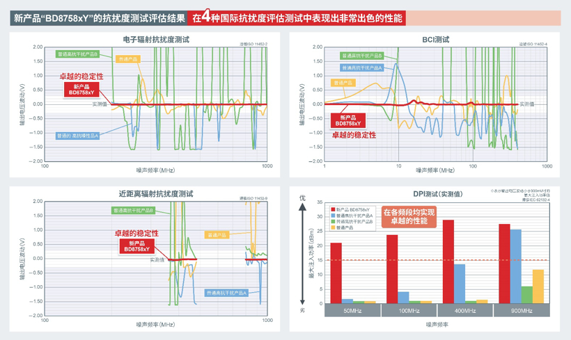 ROHM开发出运算放大器“BD8758xYx-C”，在4种抗扰度测试中均实现出色性能