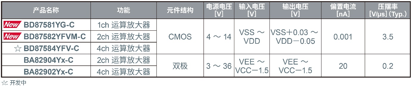 ROHM开发出运算放大器“BD8758xYx-C”，在4种抗扰度测试中均实现出色性能