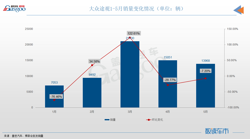 5月SUV销量TOP10：自主抢下前三名，宝马X3再次入榜