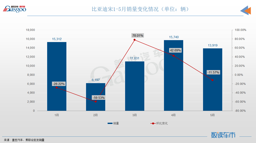 5月SUV销量TOP10：自主抢下前三名，宝马X3再次入榜