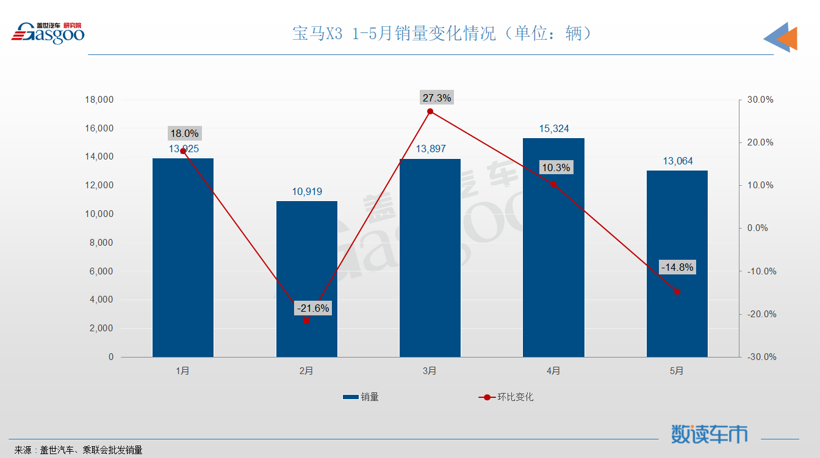 5月SUV销量TOP10：自主抢下前三名，宝马X3再次入榜