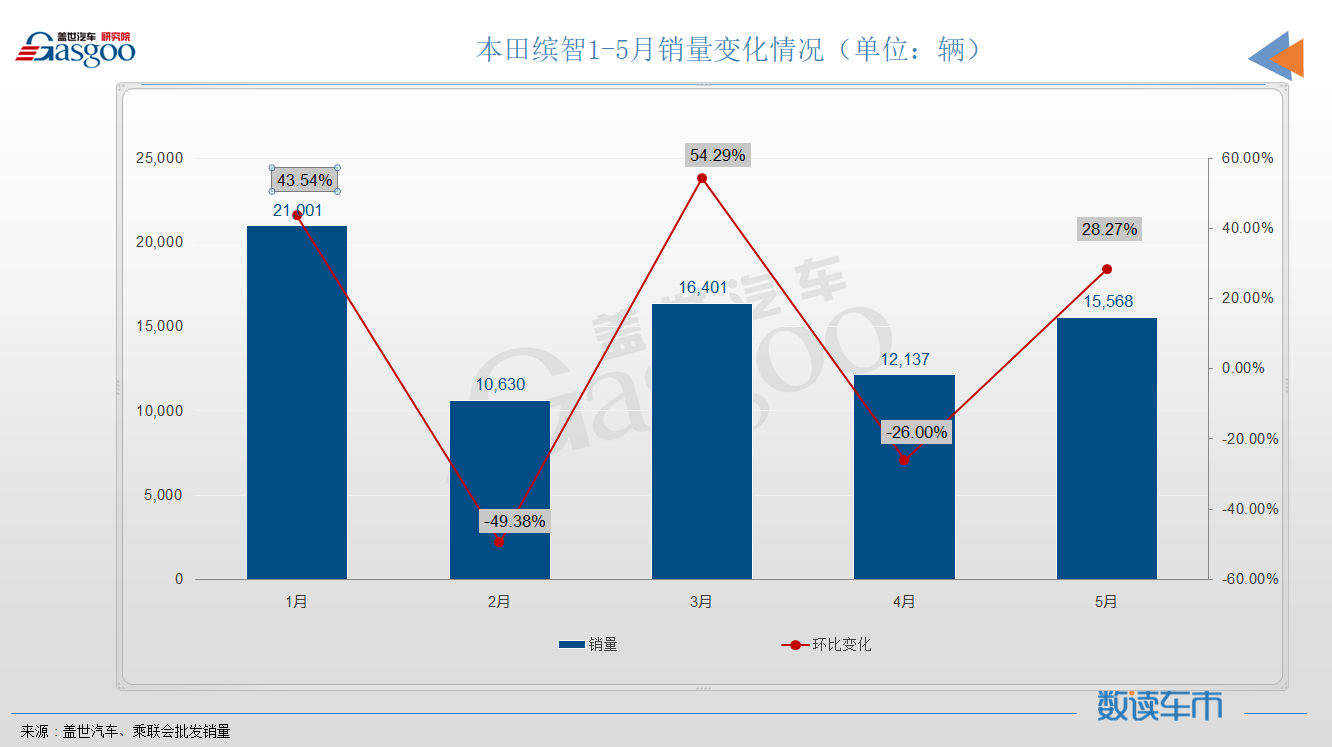 5月SUV销量TOP10：自主抢下前三名，宝马X3再次入榜