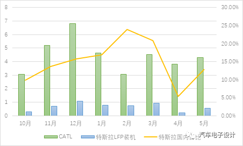 5月中国动力电池行业简析