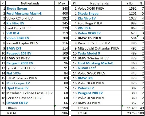 销量，荷兰5月电动车销量