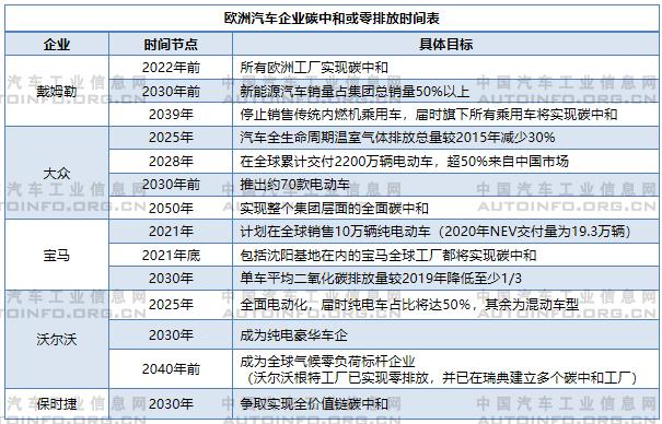 “双碳”规划之下， 车企进入“脱碳”赛场