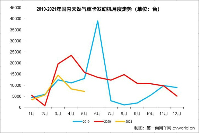 销量，天然气重卡