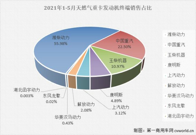 销量，天然气重卡