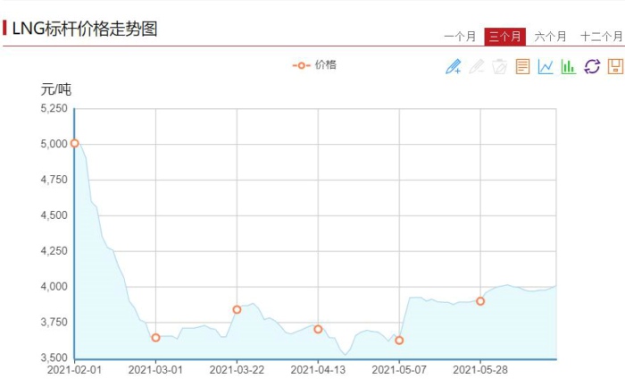 销量，天然气重卡