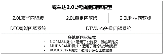 3种动力3种四驱，威兰达治愈选择困难症