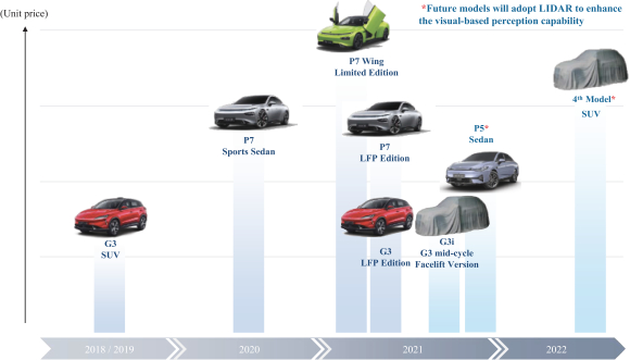 小鹏第四款车型信息曝光：或为中大型SUV/2022年亮相