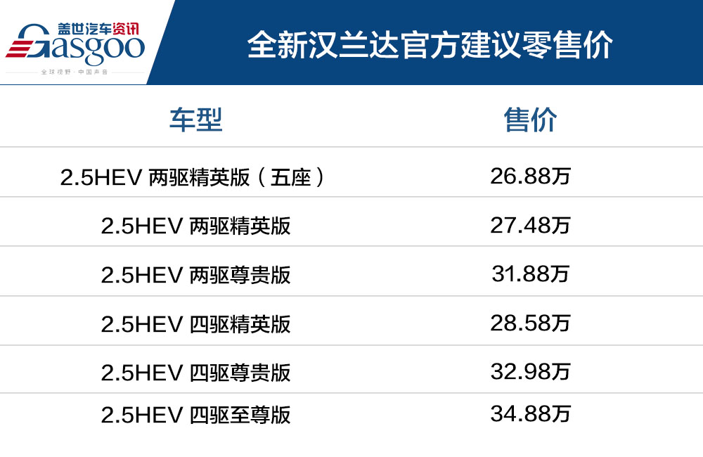 最大的竞争对手是自己 全新一代汉兰达售26.88万起