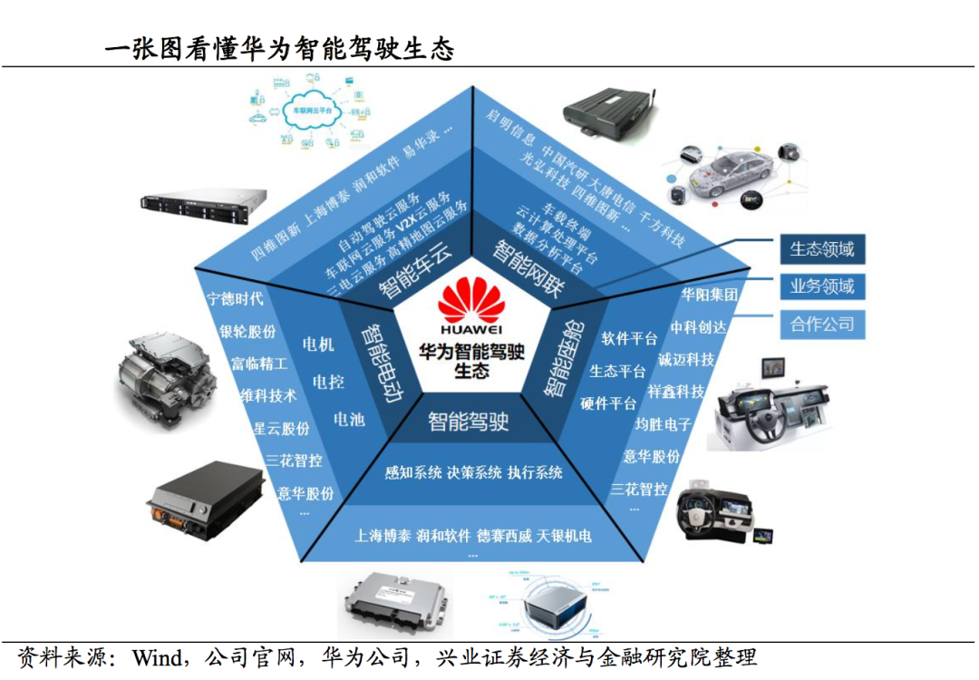 自动驾驶，华为，互联网造车