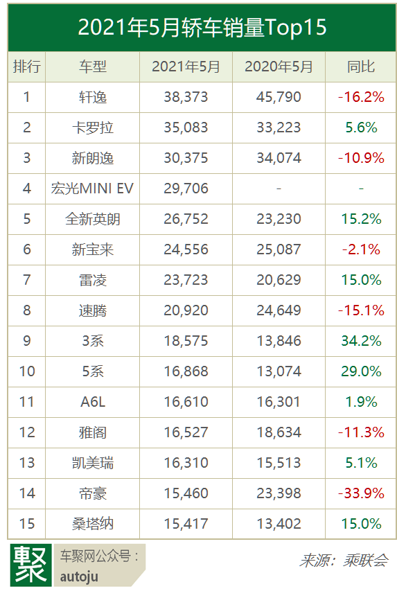 5月销量：大众同比再跌 H6重夺SUV销冠，宏光MINI冲前三？