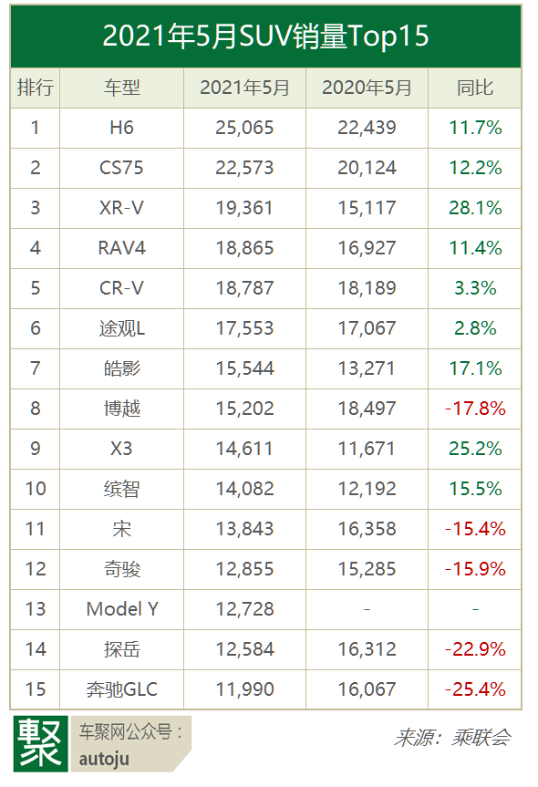 SUV，销量，上汽通用，5月汽车销量