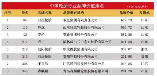 8个轮胎品牌登上中国500价值榜