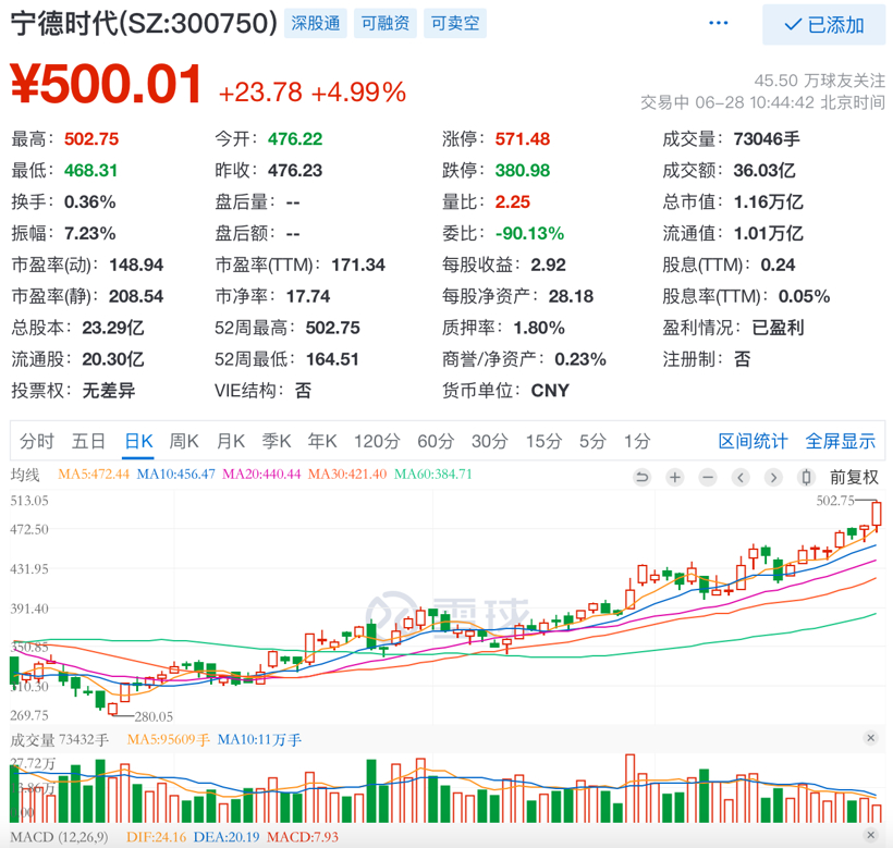 宁德时代开盘涨超5%，股价突破500元创新高