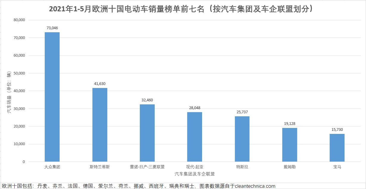 2021年欧洲十国电动车最新销量榜单揭晓谁是最大的赢家呢