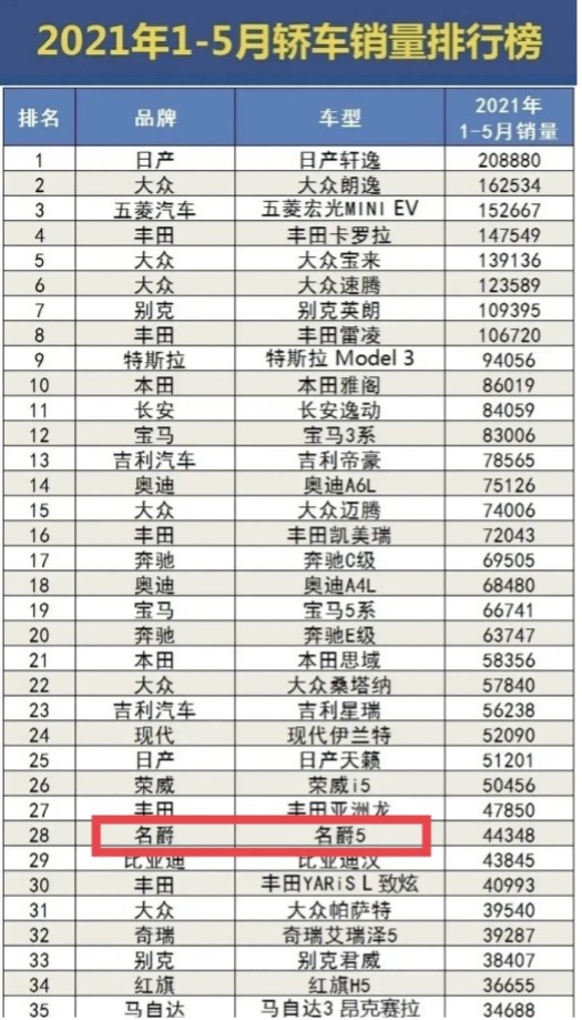 1-5月轿车销量排行TOP5，新车质量位居主流欧系品牌第1