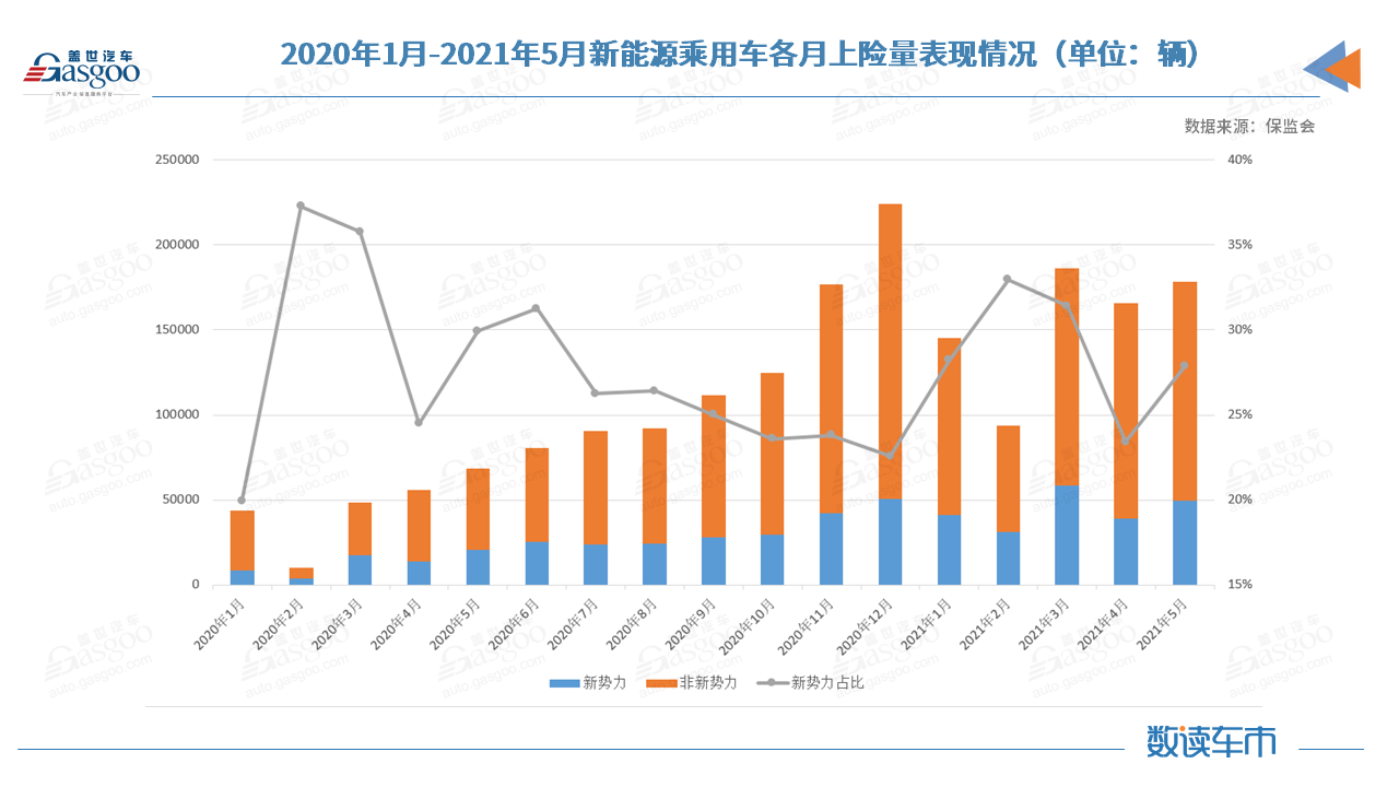 5月新能源上险量：小鹏反超理想，赛力斯、高合等品牌上险不到200辆