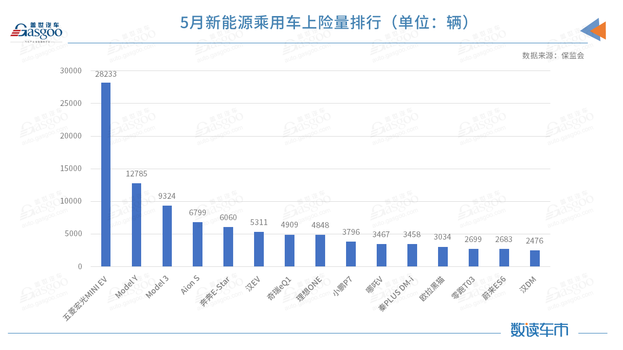 5月新能源上险量：小鹏反超理想，赛力斯、高合等品牌上险不到200辆