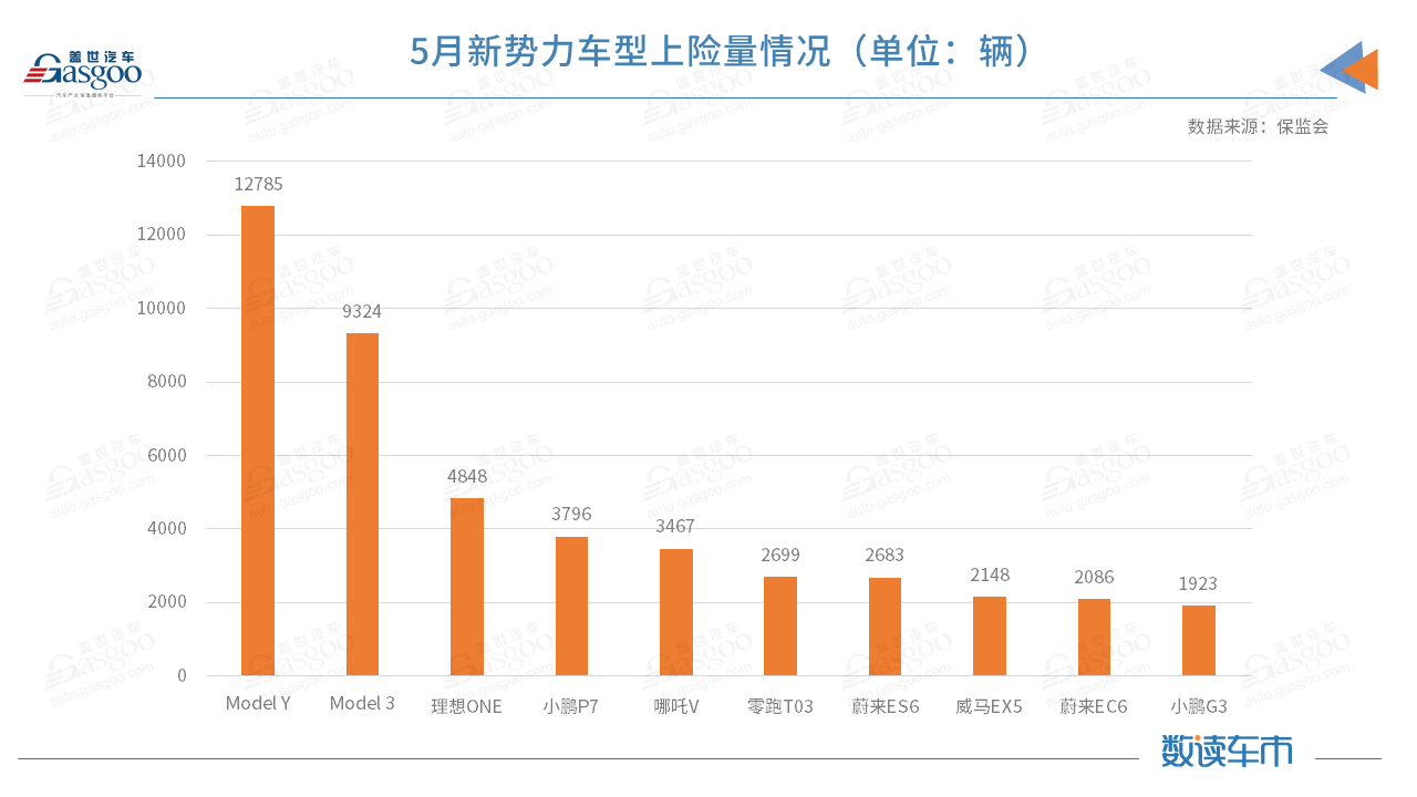 5月新能源上险量：小鹏反超理想，赛力斯、高合等品牌上险不到200辆