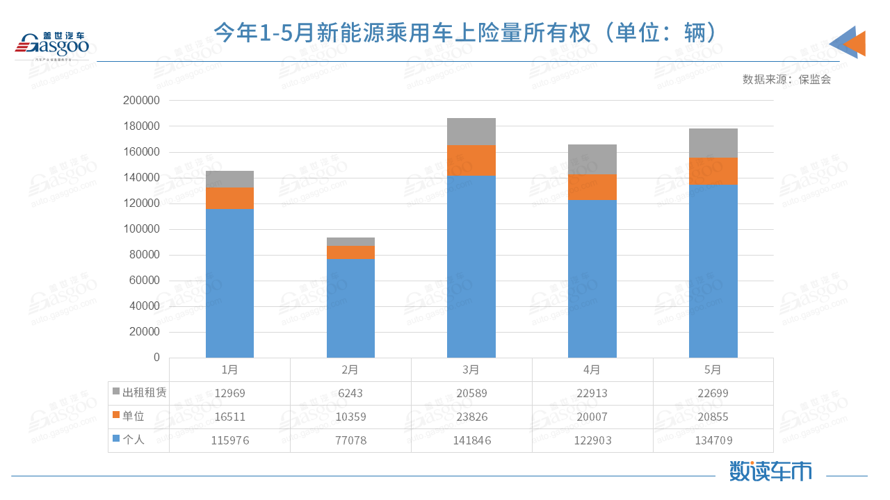 5月新能源上险量：小鹏反超理想，赛力斯、高合等品牌上险不到200辆