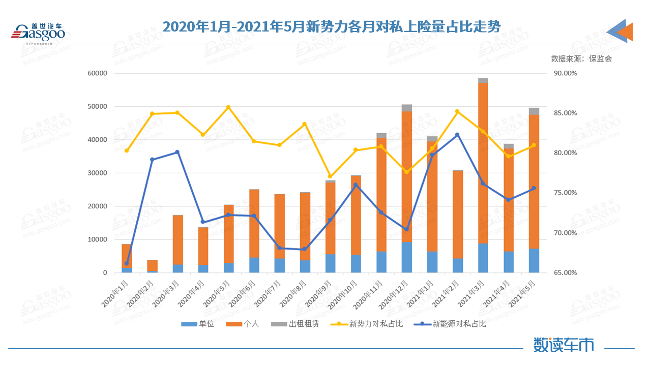 5月新能源上险量：小鹏反超理想，赛力斯、高合等品牌上险不到200辆