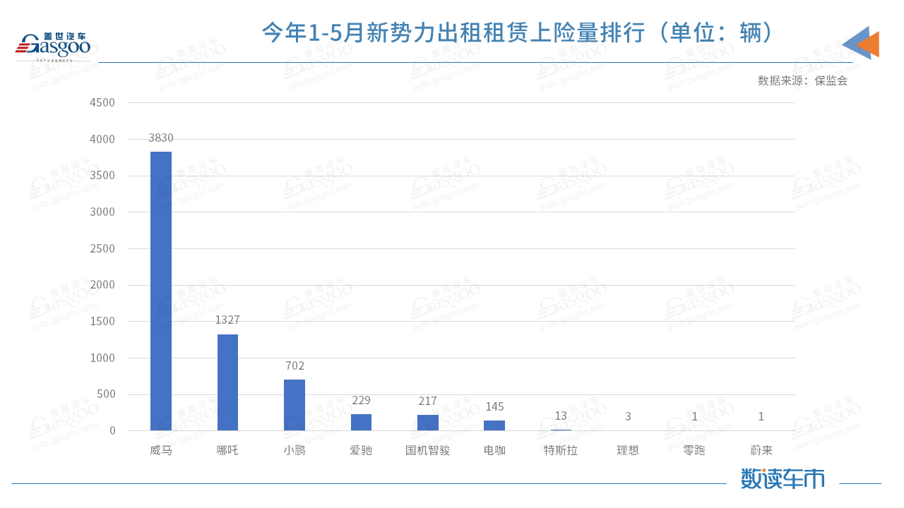 5月新能源上险量：小鹏反超理想，赛力斯、高合等品牌上险不到200辆