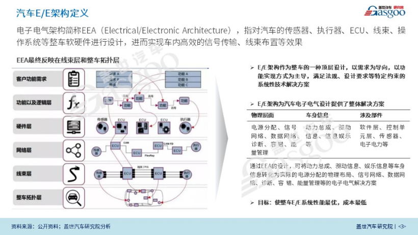 汽车电子电器架构,TE