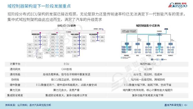 汽车电子电器架构,TE