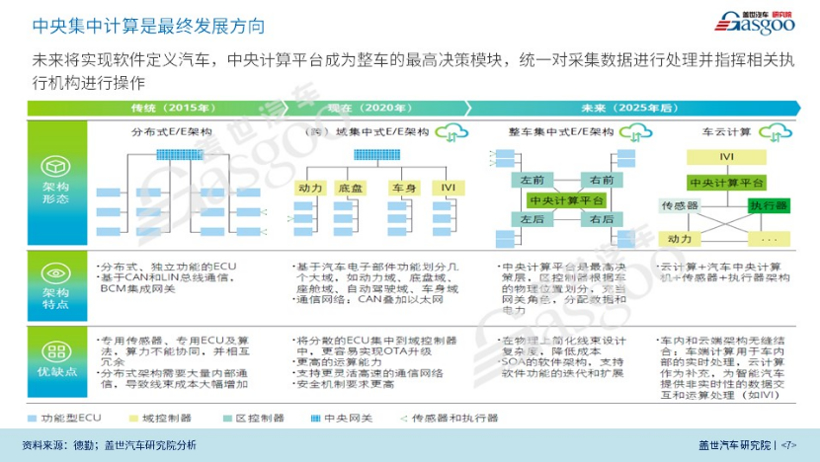 《智能汽车E/E架构产业报告》2021版 （全文）