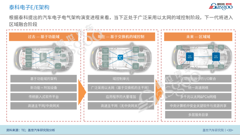 《智能汽车E/E架构产业报告》2021版 （全文）