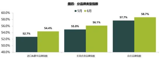 2021年6月汽车经销商库存预警指数为56.1%