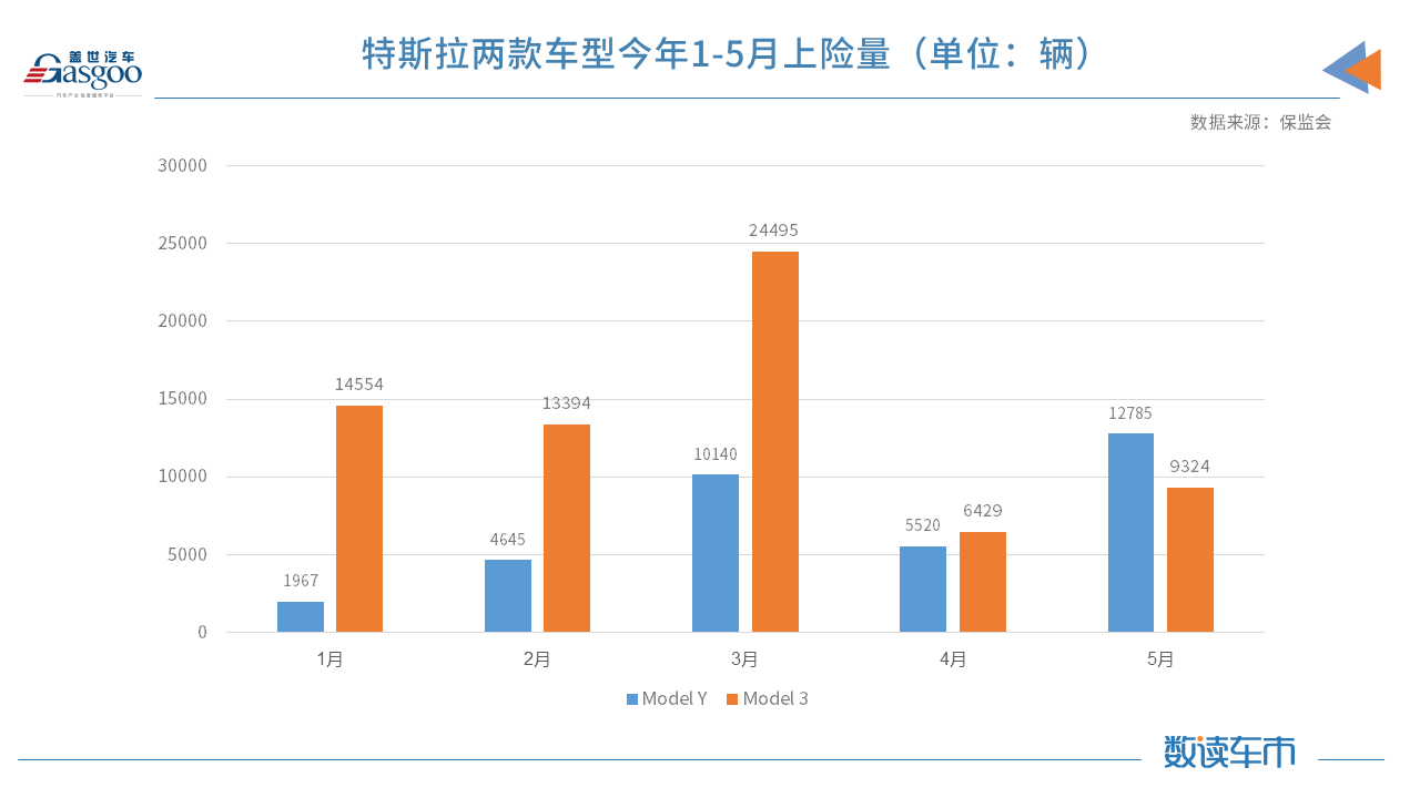 5月新能源上险量：小鹏反超理想，赛力斯、高合等品牌上险不到200辆