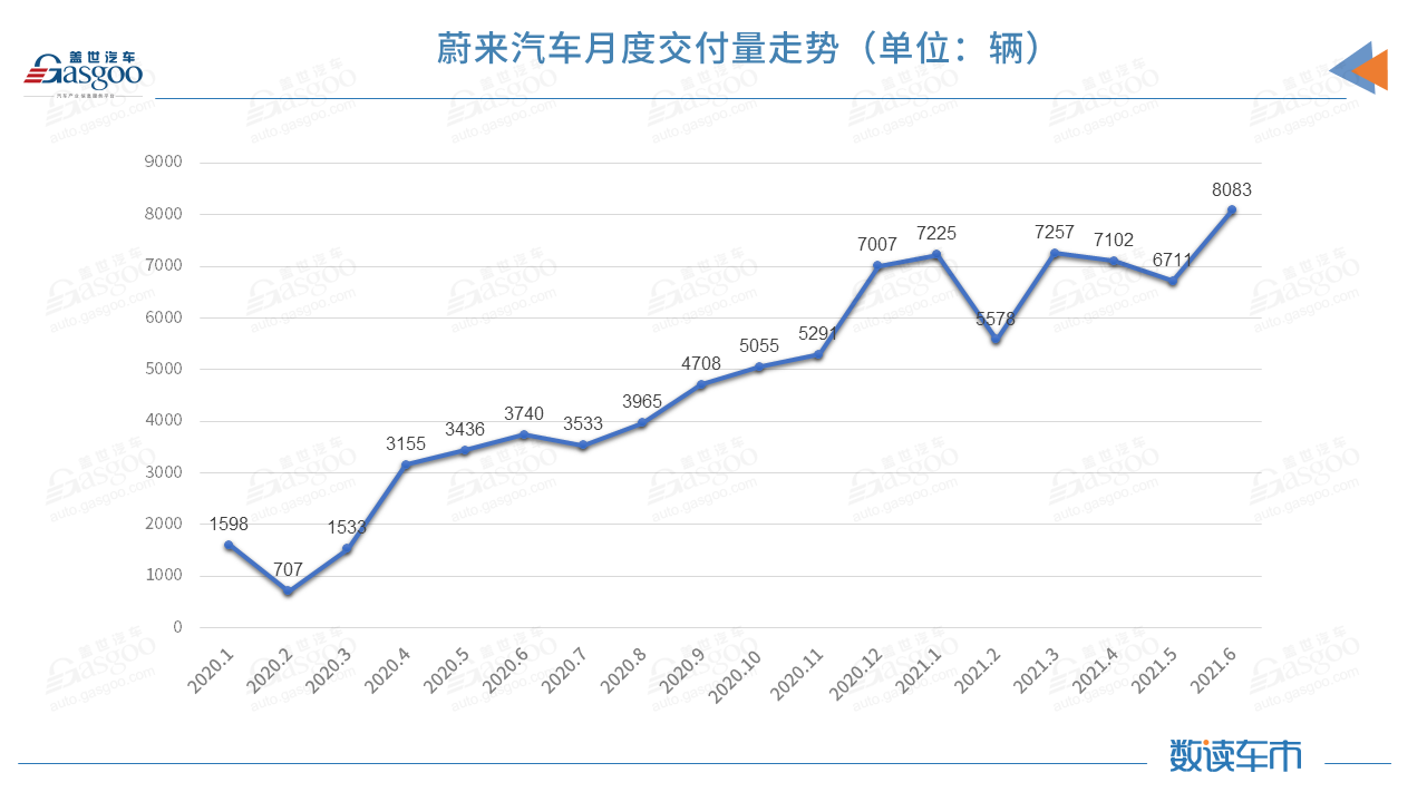 蔚来6月交付8083辆车，创月度交付新高