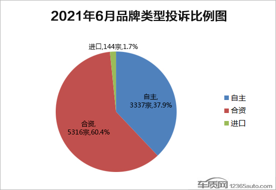 2021年6月国内汽车投诉排行及分析报告