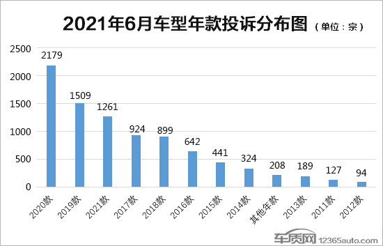 2021年6月国内汽车投诉排行及分析报告