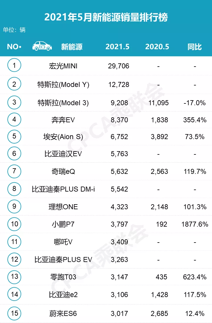 蔚来，特斯拉，蔚来ES8、小鹏P7,理想ONE