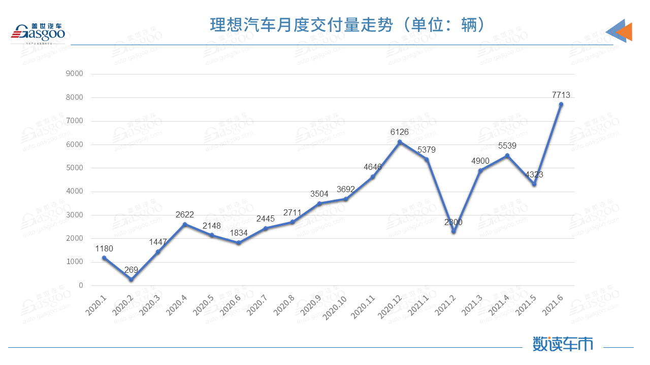 理想汽车6月交付7713辆，二季度累计交付量超预期