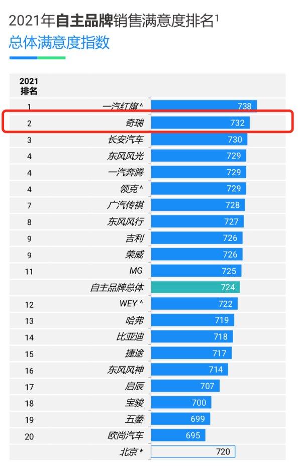 坚持以用户为中心，奇瑞获J.D. Power自主品牌销售满意度亚军