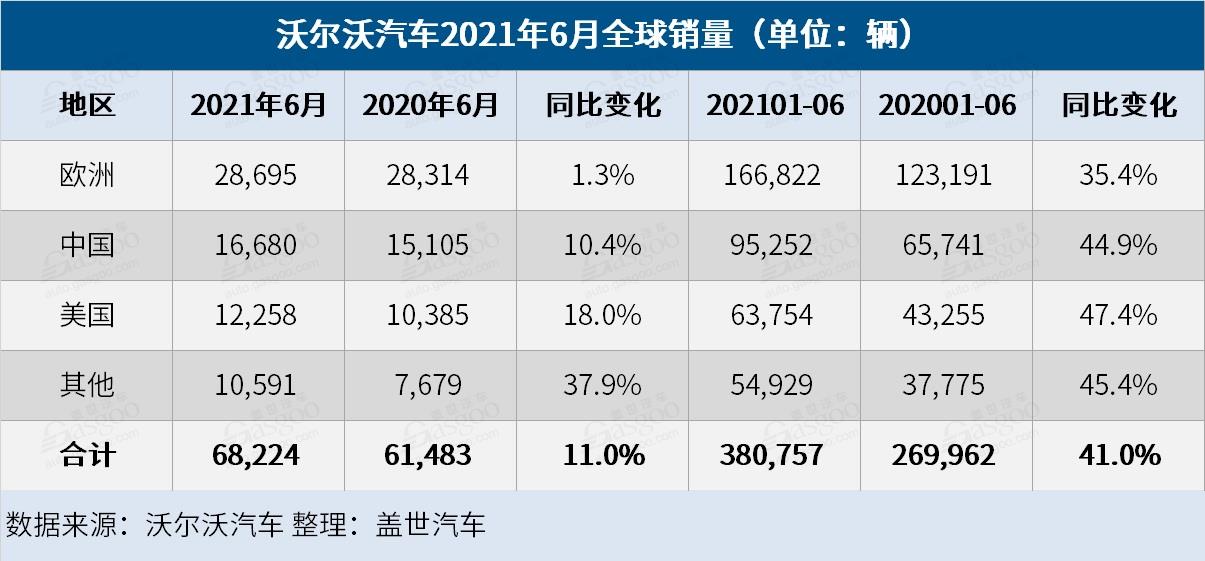 沃尔沃汽车上半年全球销量创新高 在华销量上涨45%