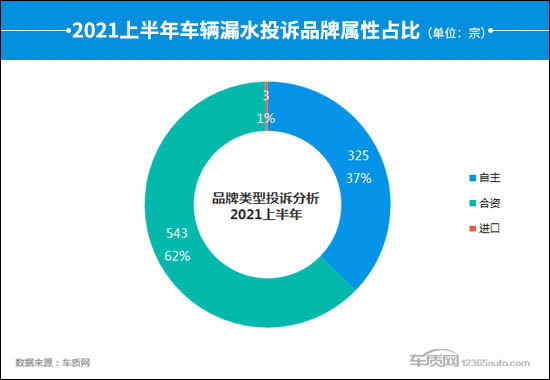 2021上半年车辆漏水投诉及故障分析报告