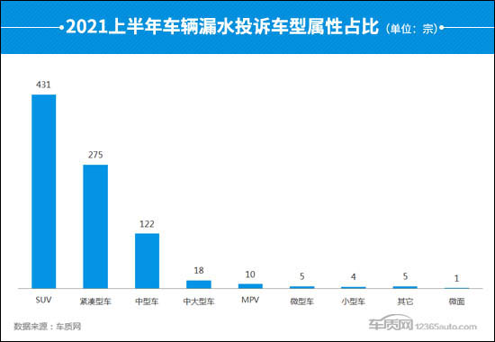 2021上半年车辆漏水投诉及故障分析报告