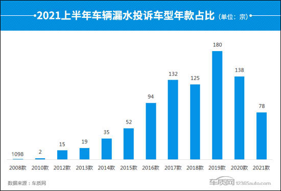 2021上半年车辆漏水投诉及故障分析报告