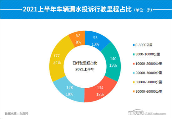 2021上半年车辆漏水投诉及故障分析报告