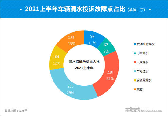 2021上半年车辆漏水投诉及故障分析报告